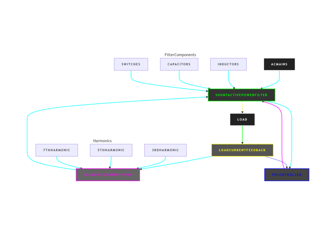 Block diagram of dispersing proportional resonance controller for selective harmonic current compensation in shunt active power filter