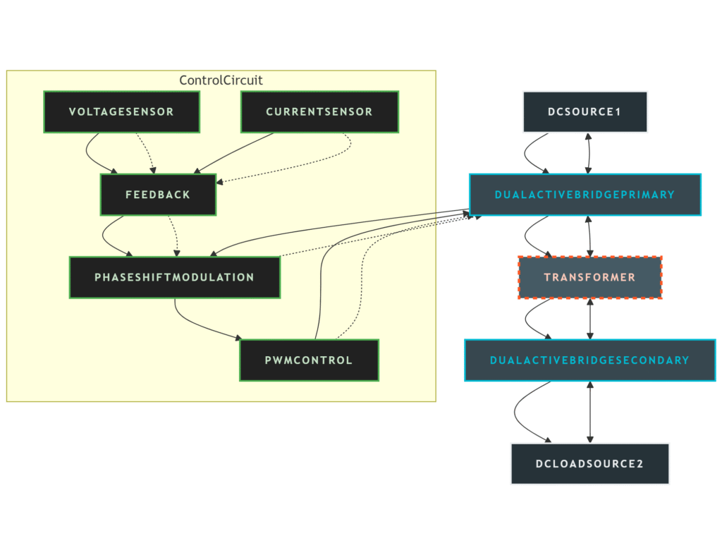 Flowchart showing power and control flow in a bi-directional dual active bridge converter for aerospace energy systems