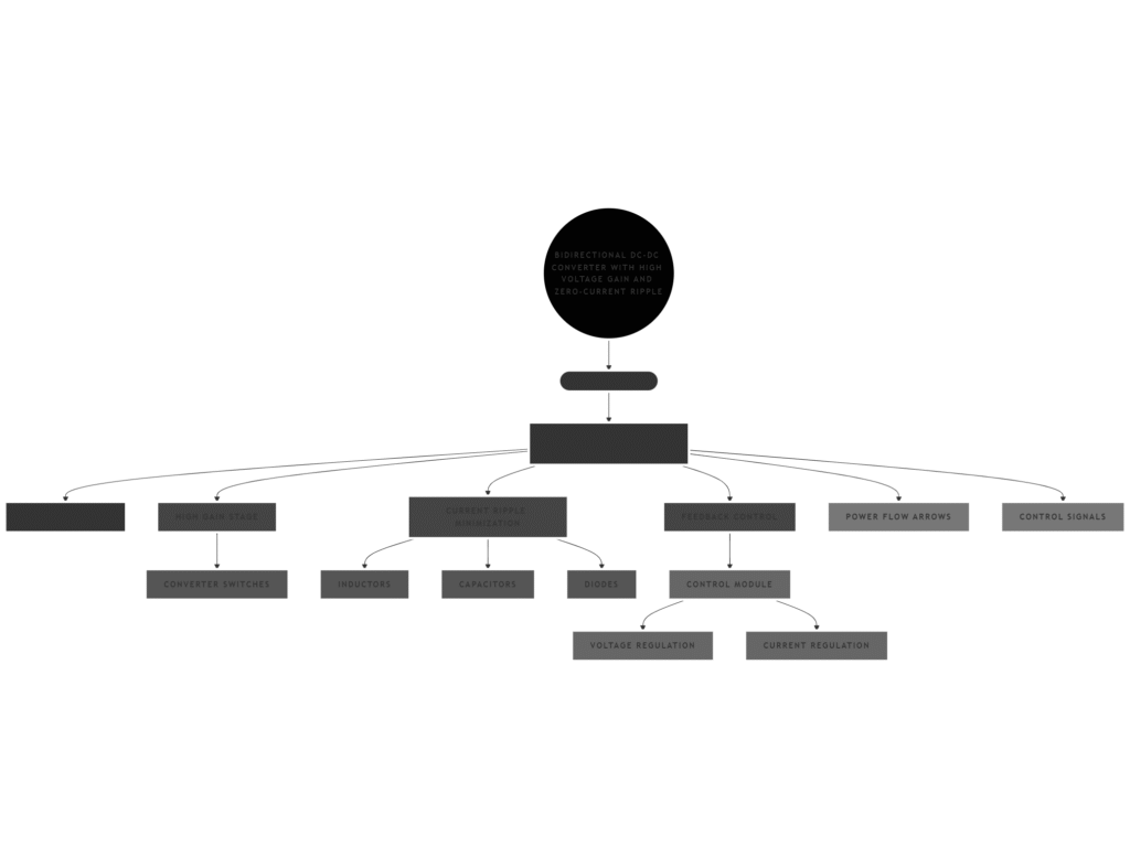 Flowchart of bidirectional DC–DC converter showing high voltage gain and zero-current ripple with control and feedback loops for energy systems