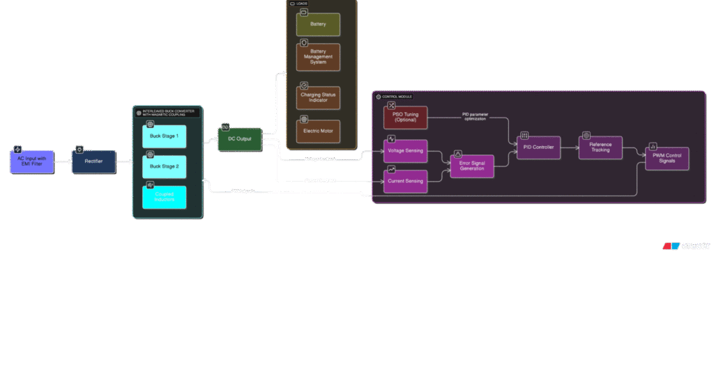 Block diagram of Magnetically Coupled Interleaved Buck Integrated On-Board Charger for Light Electric Vehicles