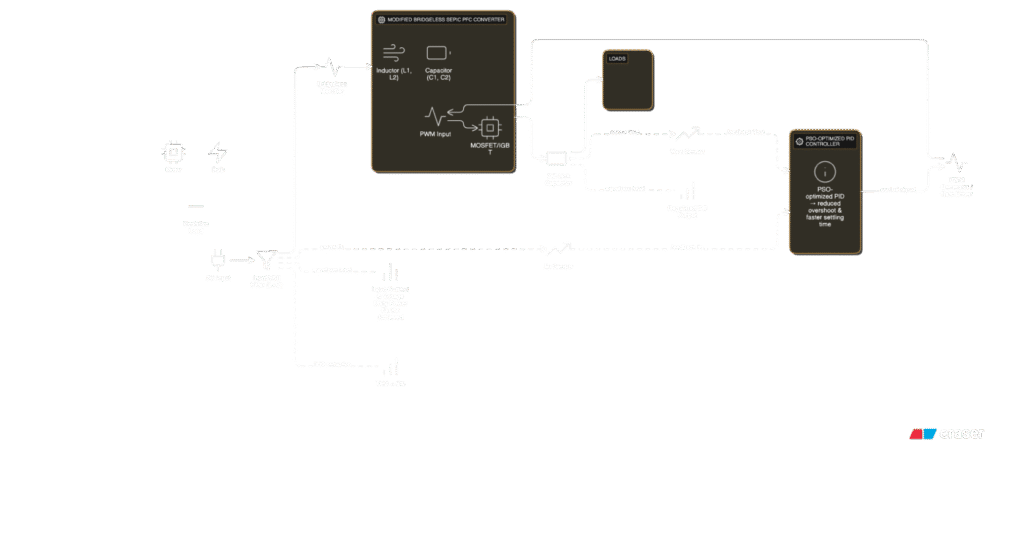 Block diagram of Modified Bridgeless SEPIC PFC Converter with reduced conduction losses