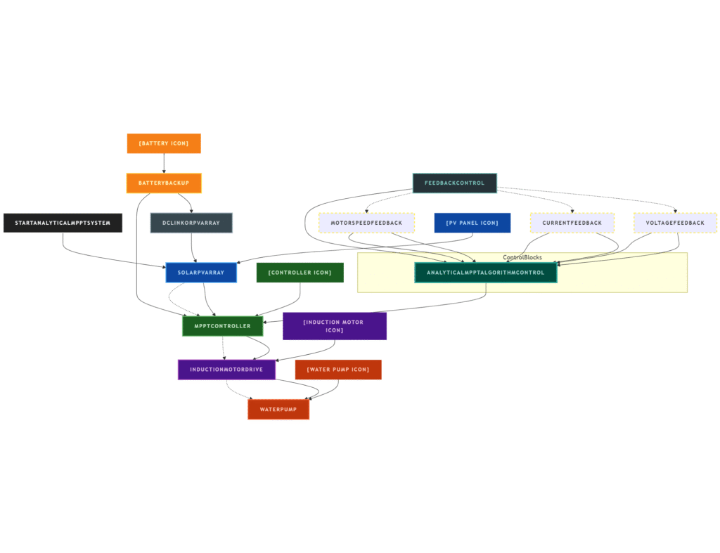 Block diagram showing MPPT-based induction motor drive for solar PV water pumping system with battery backup and feedback control loops