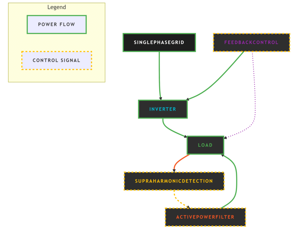 Block diagram showing active power filter for supraharmonic emissions in single-phase grid-connected inverters with feedback loops
