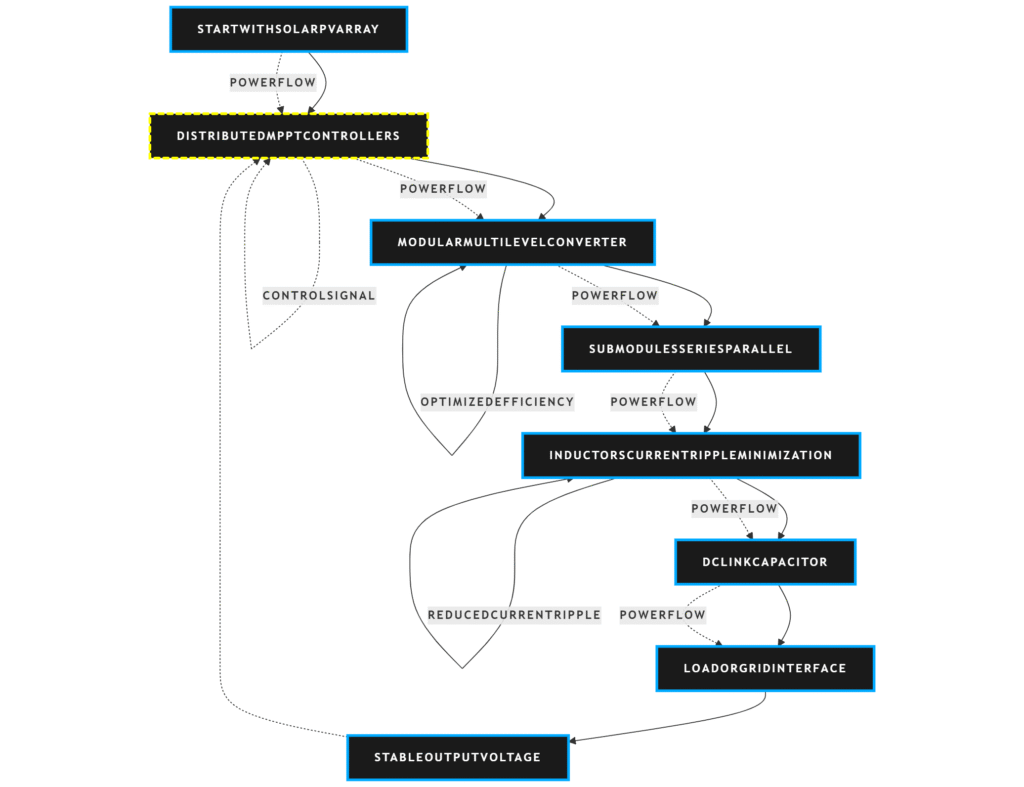 Flowchart showing operation of a PV-fed modular multilevel DC–DC converter featuring distributed MPPT control, highlighting inductor current ripple minimization and optimized power flow