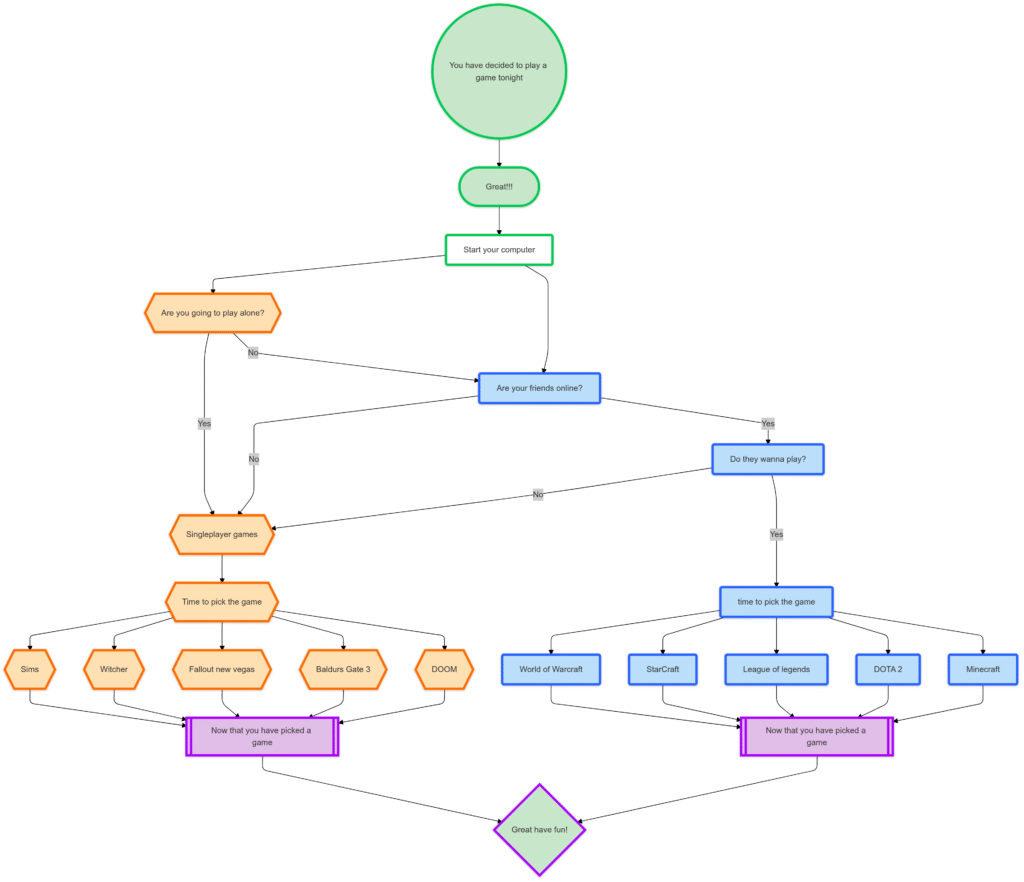 Flowchart showing the working process of a single-stage bridgeless PFC charger for solar PV-based LEV system