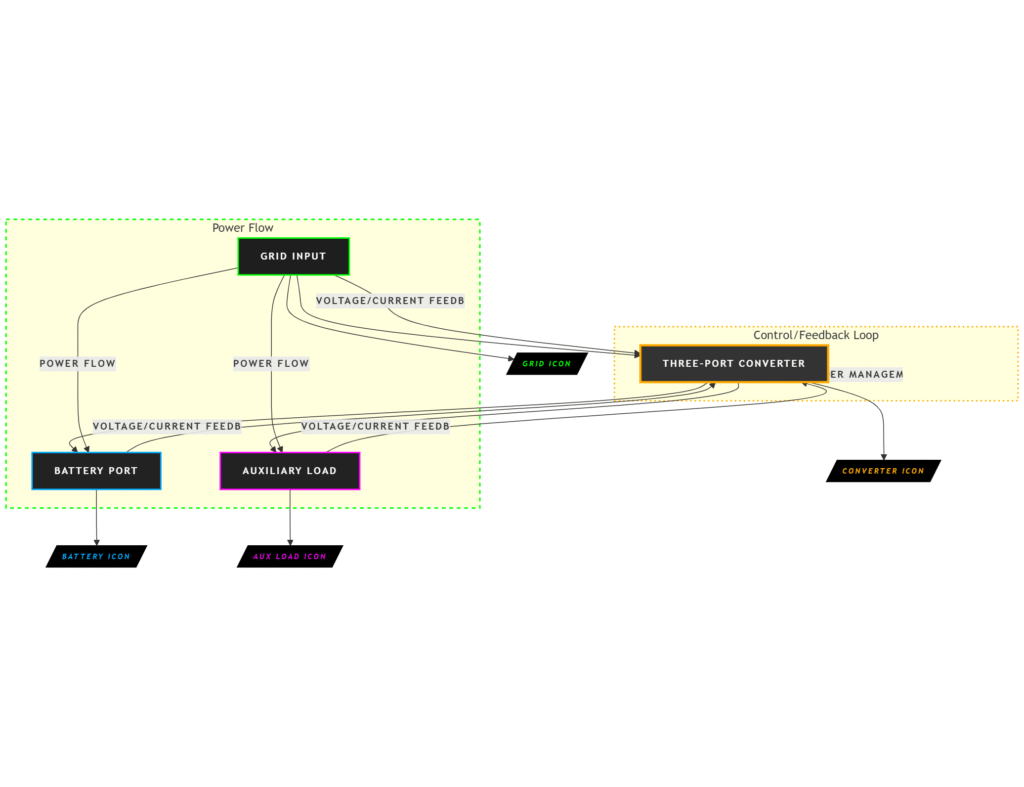 Block diagram of three-port partial power converter for EV on-board fast charging with feedback loops for battery and auxiliary load