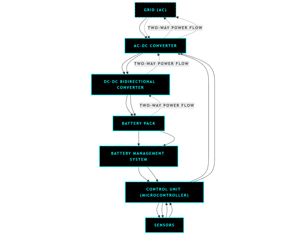 Block diagram of bidirectional EV on-board charger showing power flow between AC grid, converters, battery, and control system.