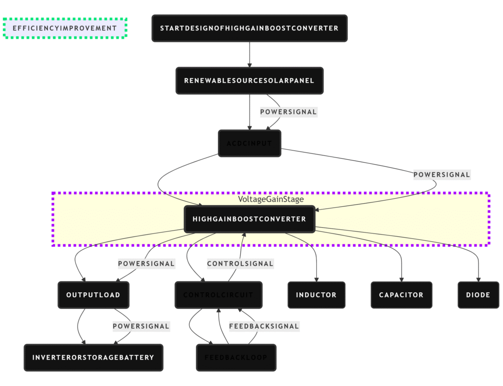flowchart diagram of high-gain boost converter for renewable energy systems showing power flow and control circuit.
