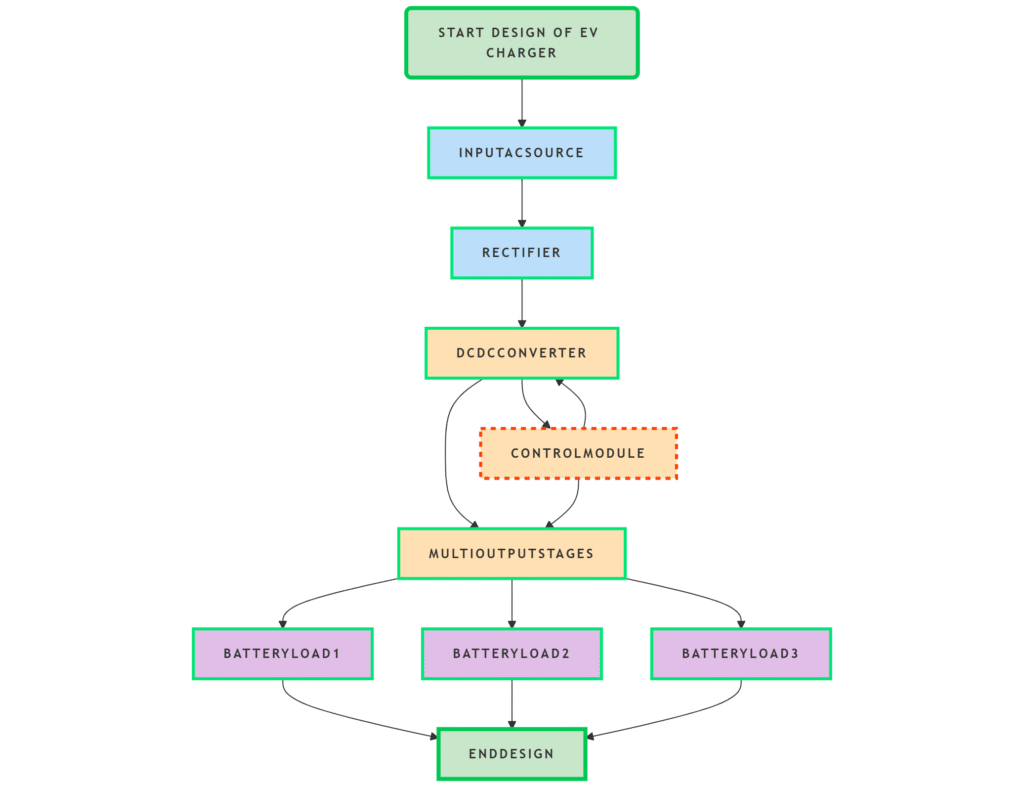 Flowchart diagram of multi output EV charger converter circuit showing AC input, DC-DC converter, control module, and battery outputs